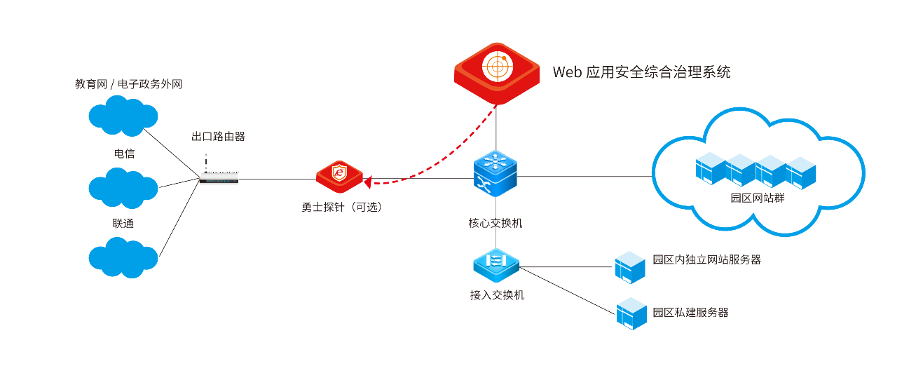 web应用安全综合治理系统(raygate)
